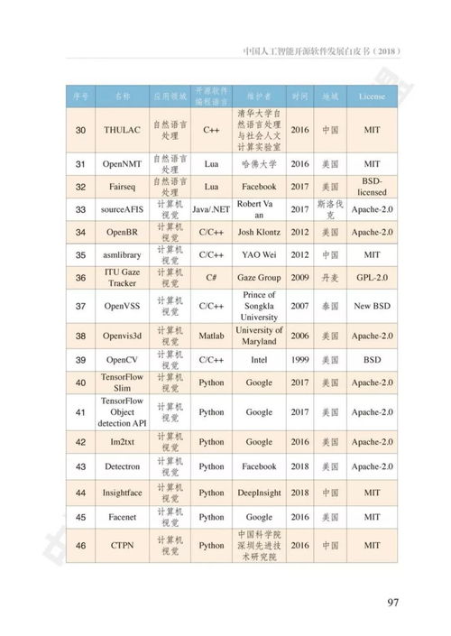 中國(guó)人工智能開(kāi)源軟件發(fā)展白皮書解讀 機(jī)遇、挑戰(zhàn)與應(yīng)用軟件開(kāi)發(fā)新范式